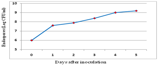 Fig . Using 10L liquid fermenter produced BS15-4 endospores