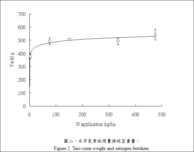 taro corm weight and nitrogen fertilizer