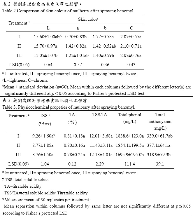 comparison of skin colour of mulberry after spraying benomyl.