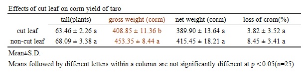 effects of cut leaf on corm yield of taro