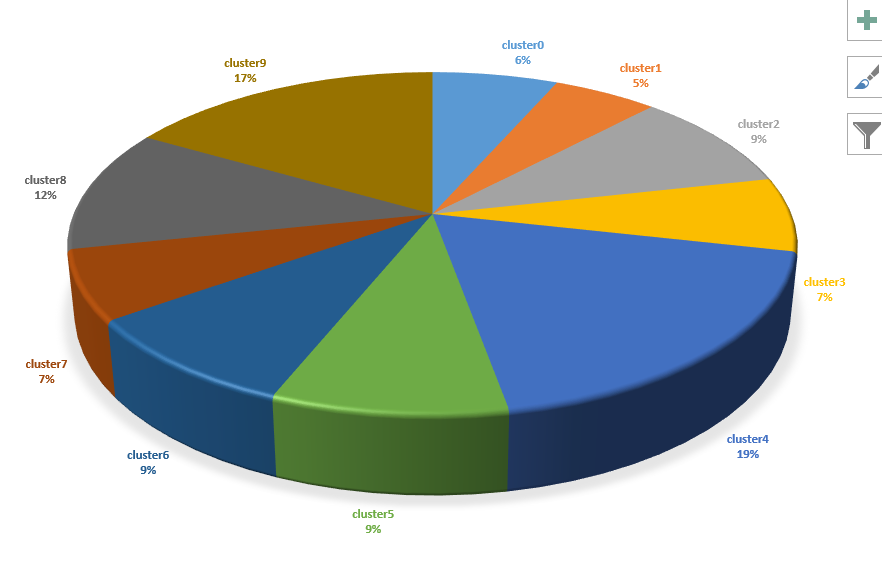 圖二各群所佔之里數量比例