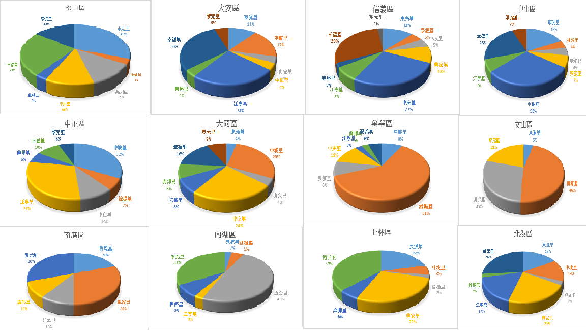 圖四圖四、各群之間總結圖示