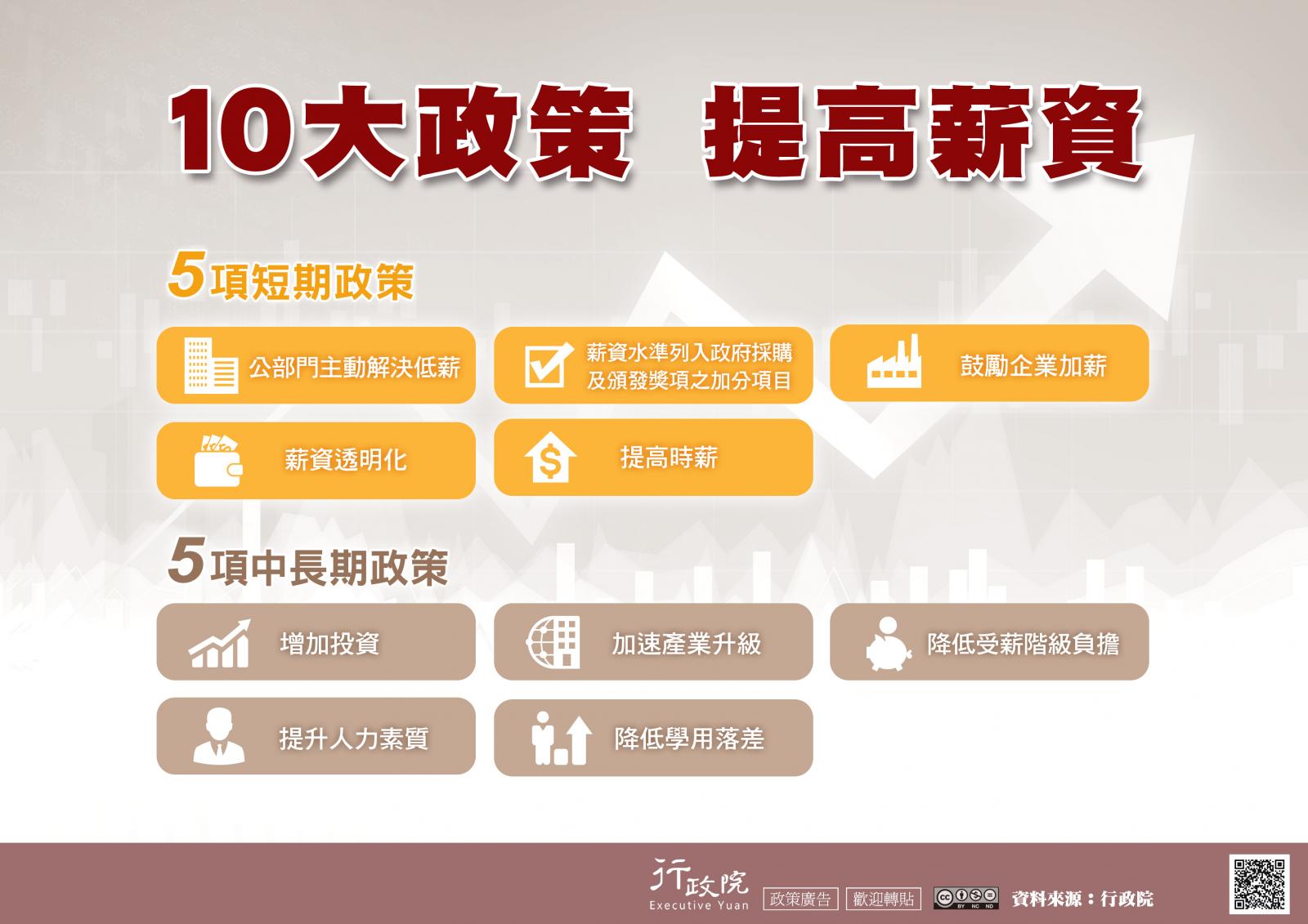 10大政策 提高薪資 5項短期政策 5項中長期政策