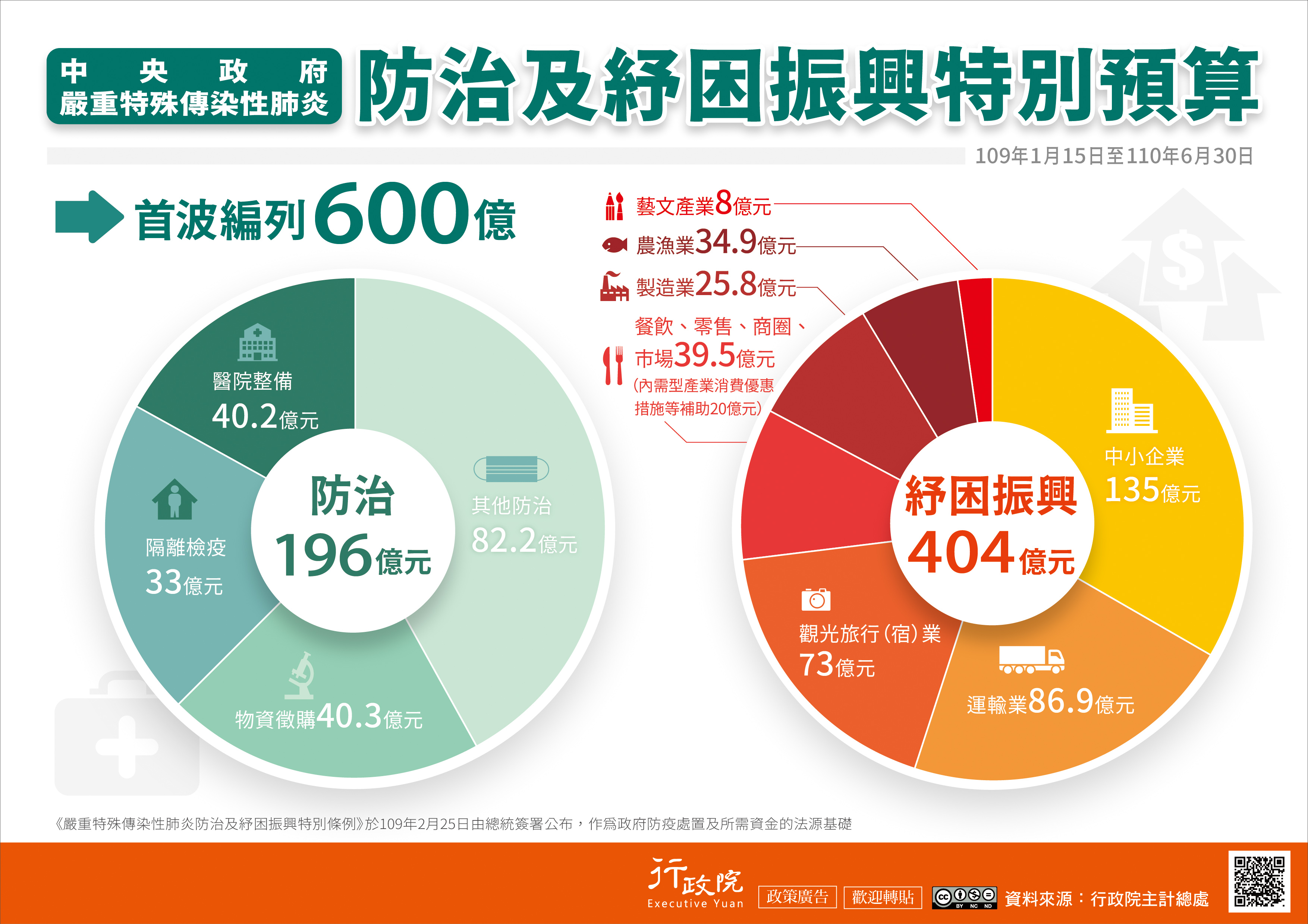 武漢肺炎防治及紓困振興特別預算 首波編列600億 防治196億元 紓困振興404億元