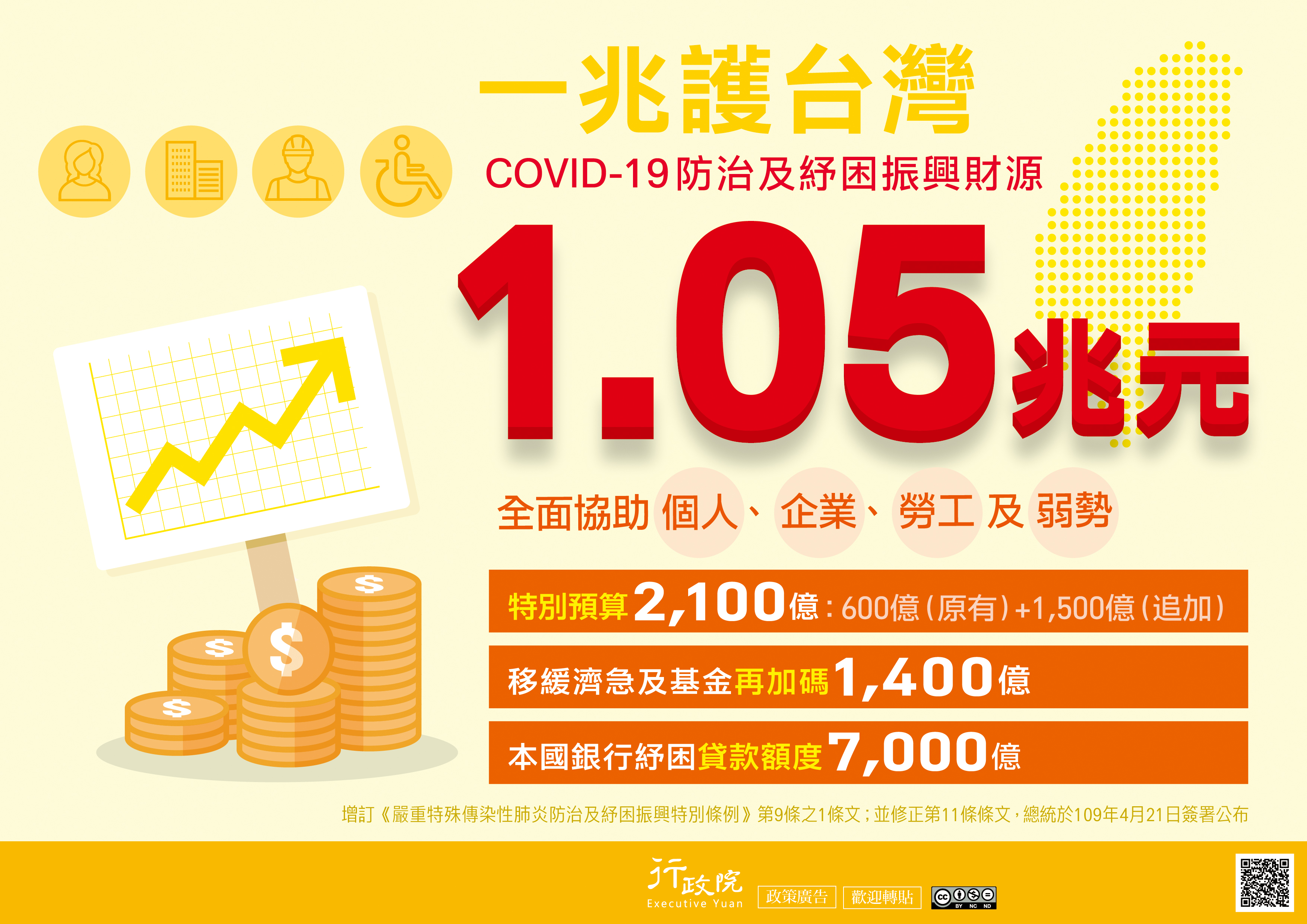 一照護台灣，covid-19防治及紓困振興財源1.05兆元，全面協助個人、企業、勞工及弱勢，特別預算2,100億，移緩濟急及基金在加碼1.400億，本國銀行紓困貸款額度7.000億
