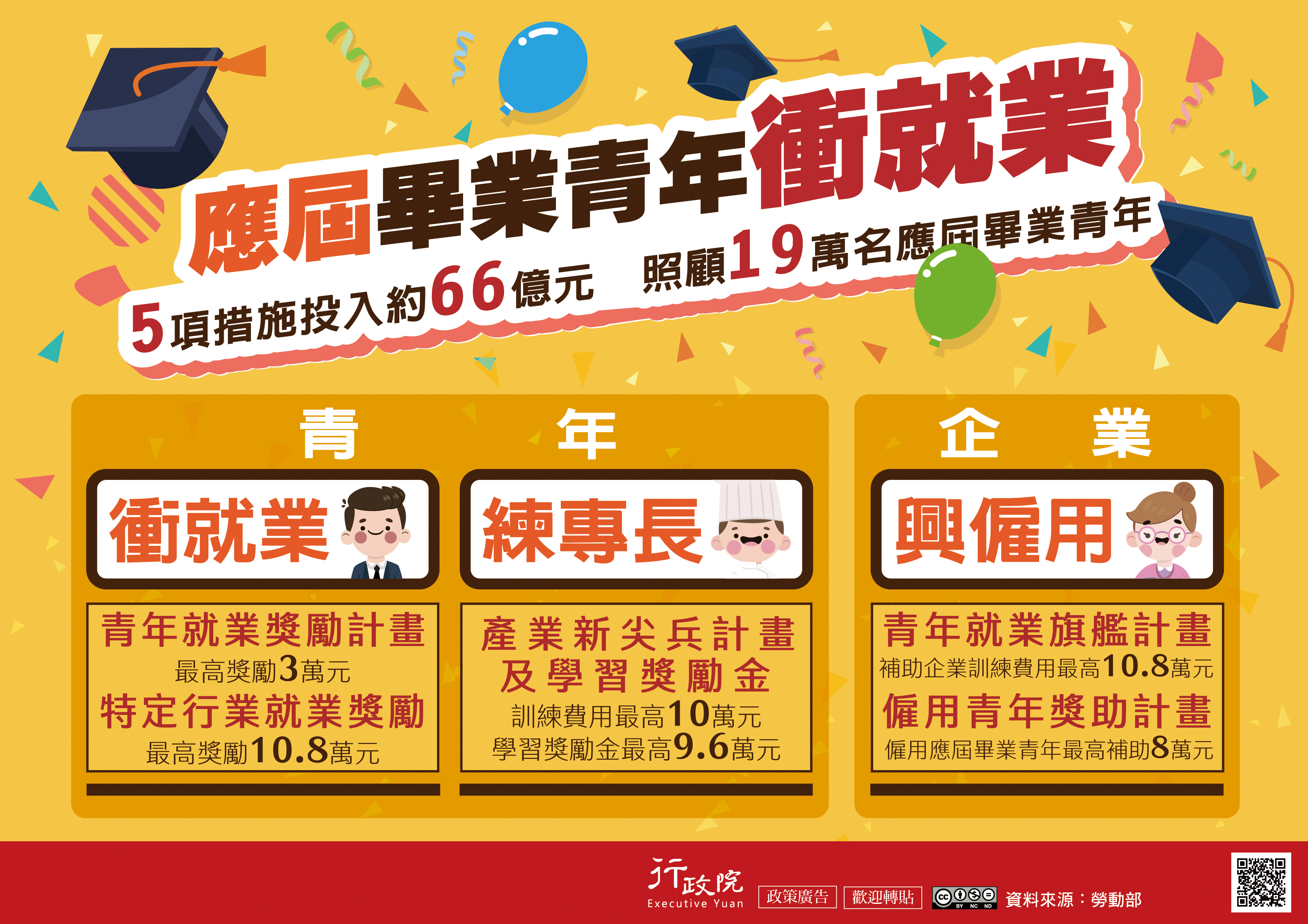 應屆畢業青年衝就業5項措施投入約66億元,照顧19萬應屆畢業青年