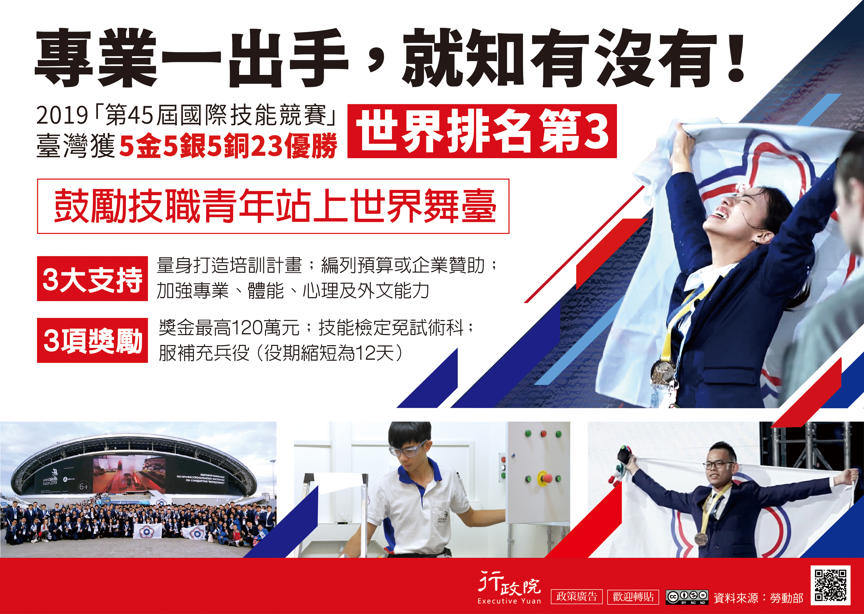 2019第45屆國際技能競賽 台灣獲5金5銀5銅23優勝 世界排名第3 鼓勵技職青年站上世界舞台 