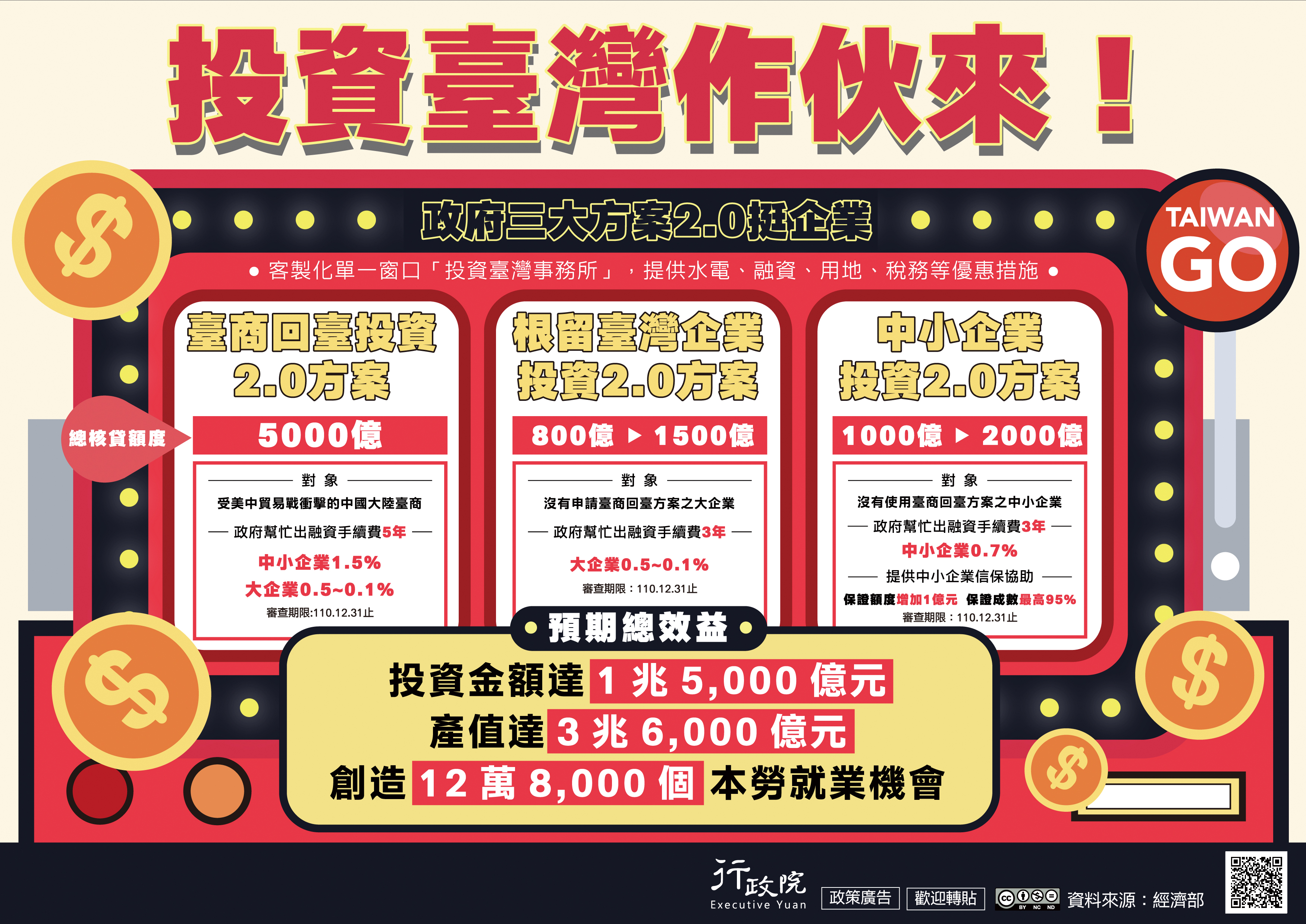投資臺灣作伙來，政府三大方案2.0挺企業