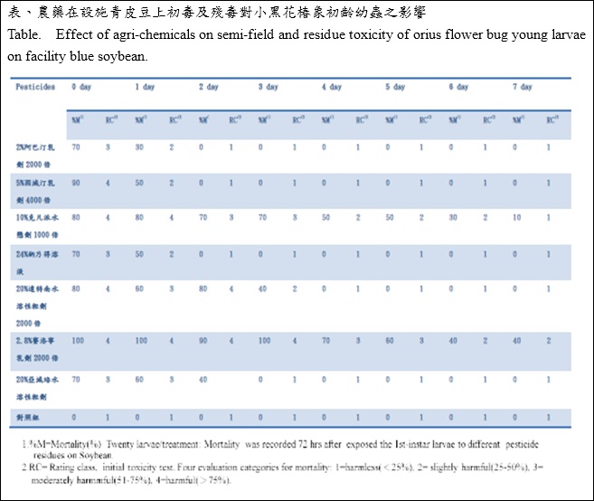 2_1.jpg 2_1.jpg effect of agri-chemicals on semi-field and residue toxicity of orius flower bog young larvae on facility blue soybean.