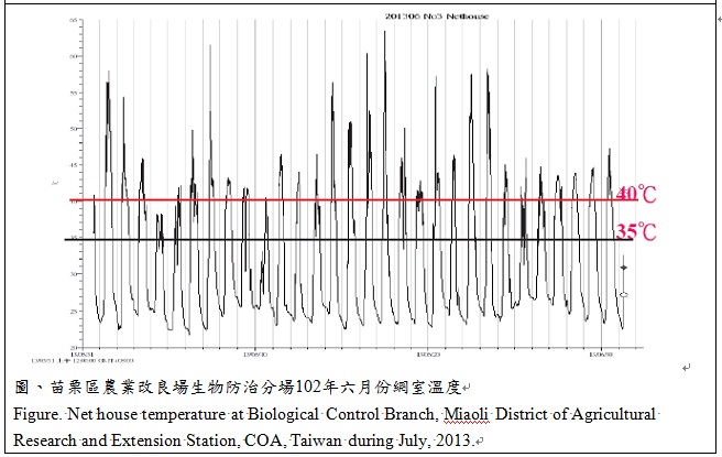 10.jpg net house temperature at biological control branch,Miaoli during July.2013.