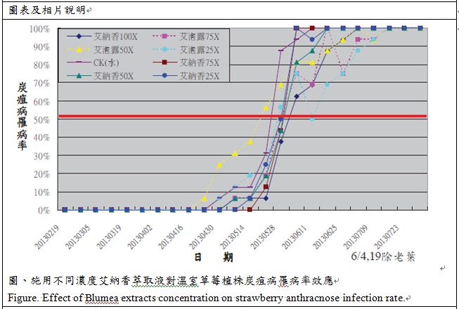 9.jpg  effect of blumea extracts concentration on strawberry anthracnose infection rate.