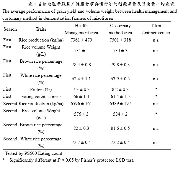 the average perfomance of grain yield and volume weight between health management and customary method in demonstration farmers of miaoli area