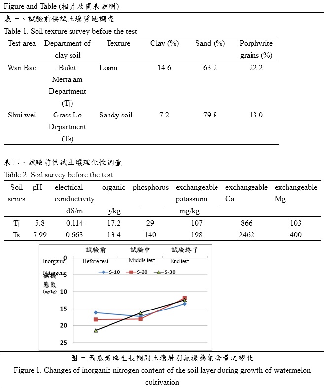 changes of inorganic nitrogen content of the soil layer during growth of watermelon cultivation