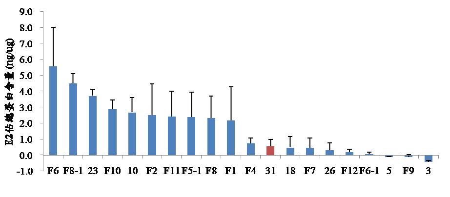 Figure Comparison of producing Classic Swine Fever virus E2 subunit vaccine in silkworm hybrids Figure Comparison of producing Classic Swine Fever virus E2 subunit vaccine in silkworm hybrids