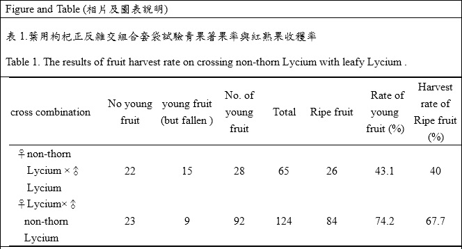 table 1 the results of fruit harvest rate on crossing nono-thorn lycium with leafy lycium