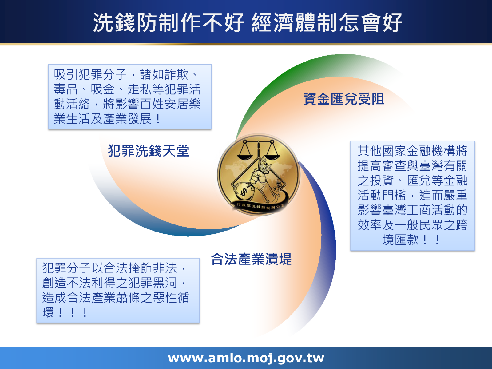 洗錢防制作不好經濟體制怎會好