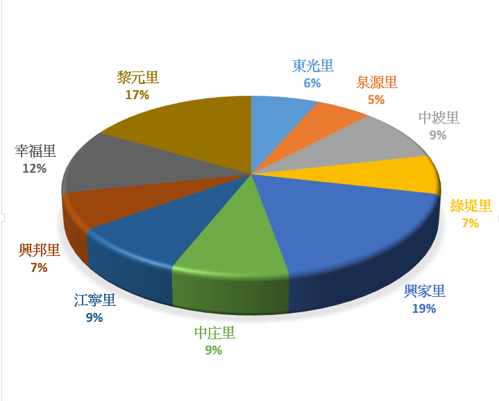 圖三以離各群之中心最近距離之里做為代表