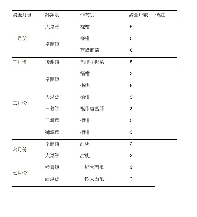 苗栗區農產品生產成本調查概況