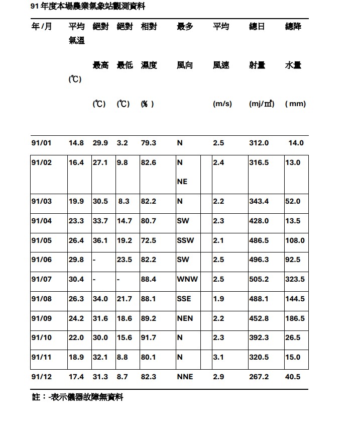 91 年度本場農業氣象站觀測資料