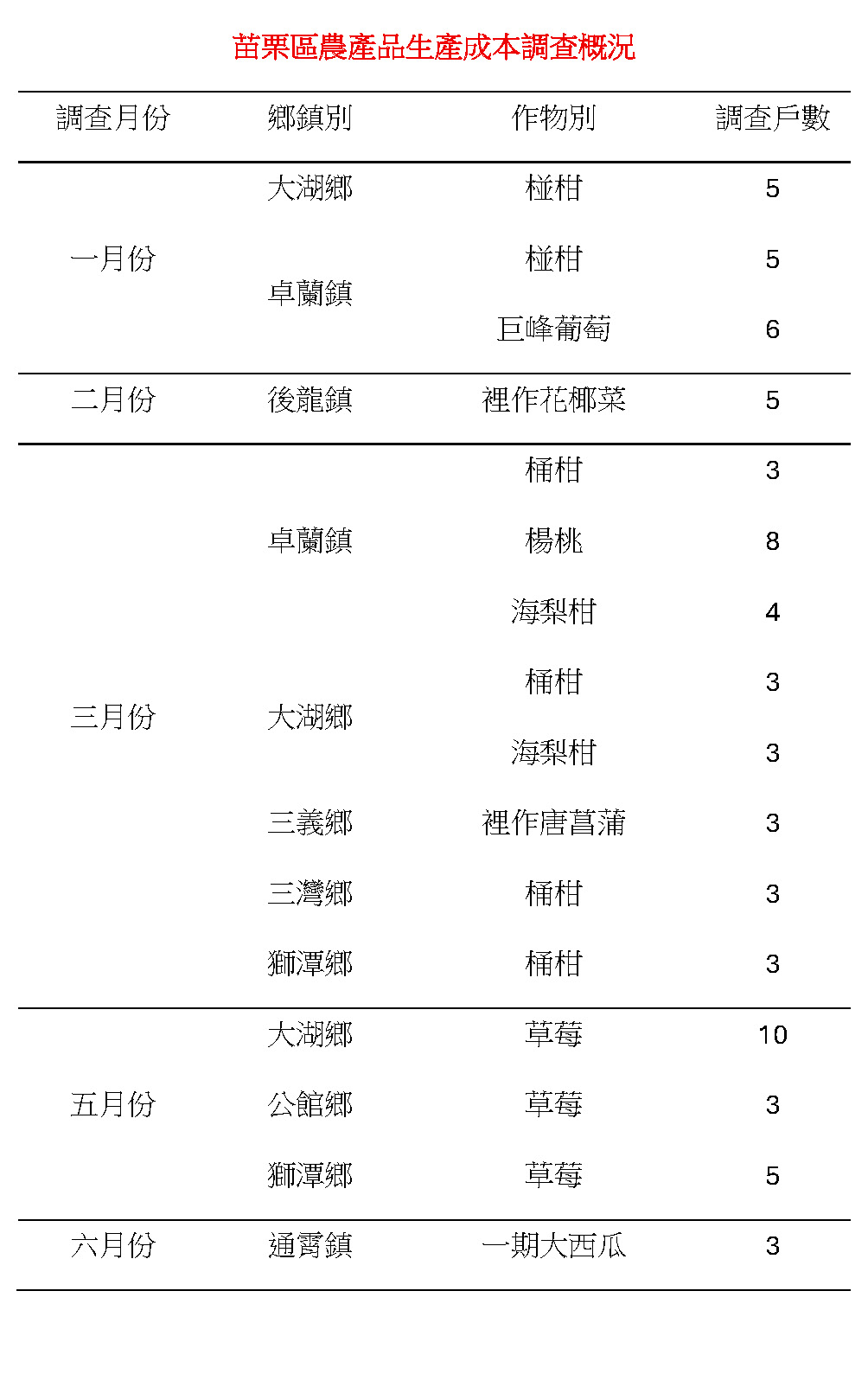 農產品生產成本調查工作