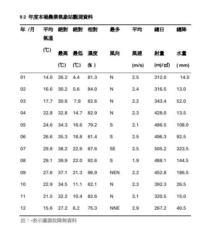 92年度本場農業氣象站觀測資料